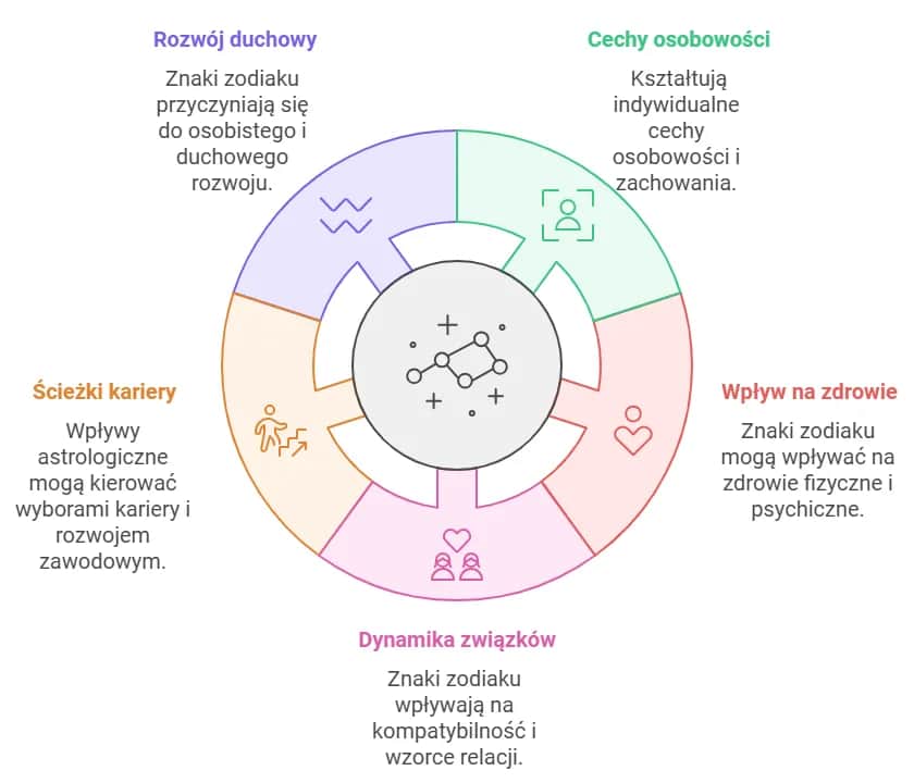 27 Października: Poznaj wpływ swojego znaku zodiaku na życie