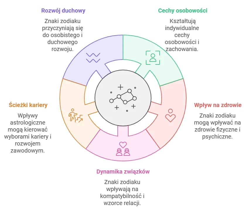 27 Października: Poznaj wpływ swojego znaku zodiaku na życie